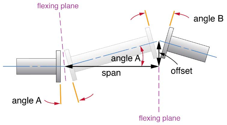 Standard Approach  U2013 New Guidelines On Shaft Alignment And