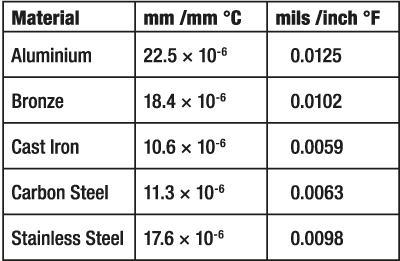Table showing thermal expansion by material