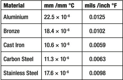 Table showing thermal growth by material