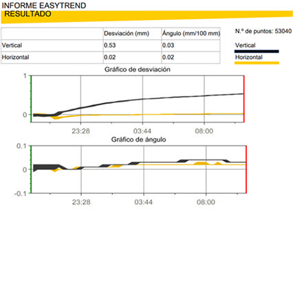 Dynamic measurement results 