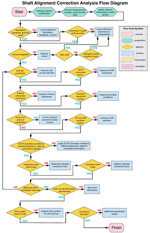 Shaft alignment correction analysis flow diagram
