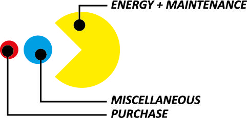 Illustration of pie chart of energy and maintenance being the major cost in the life cyble of a machine